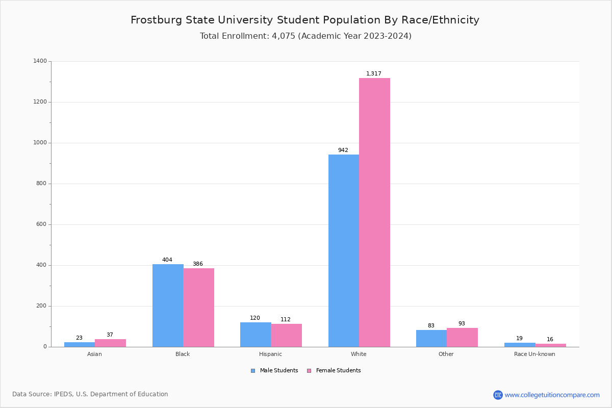 Frostburg State Student Population and Demographics