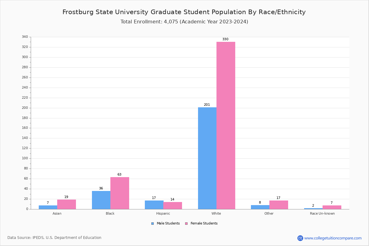 Frostburg State Student Population and Demographics