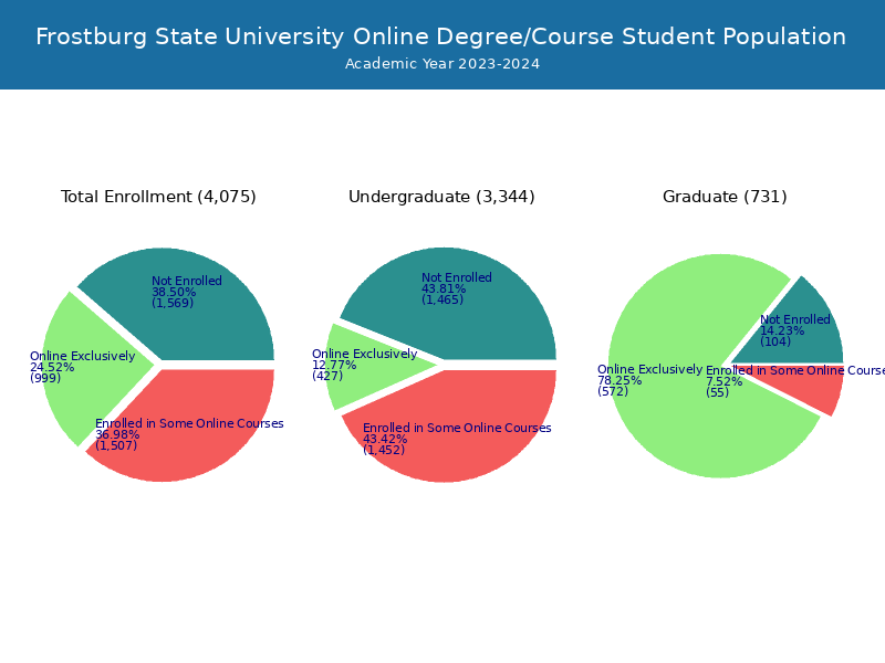 Frostburg State Student Population and Demographics
