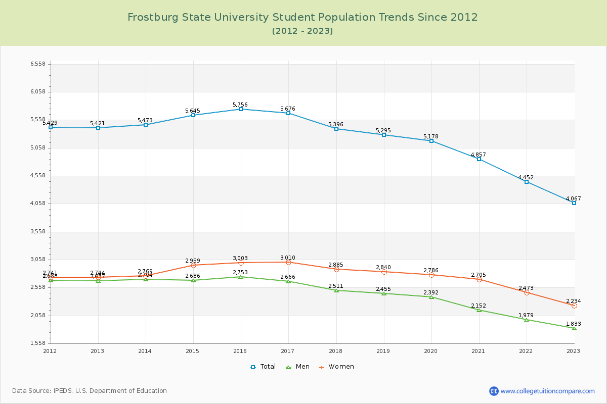 Frostburg State University Enrollment Trends Chart