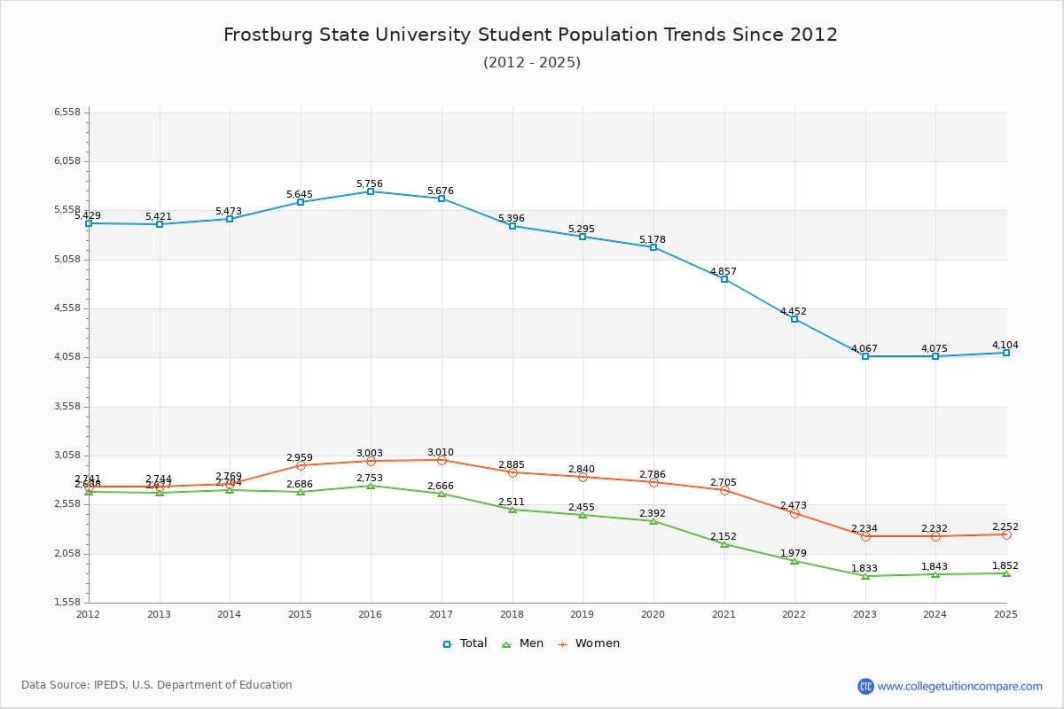 Frostburg State University Enrollment Trends Chart