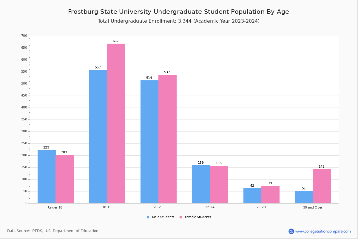 Frostburg State Student Population and Demographics