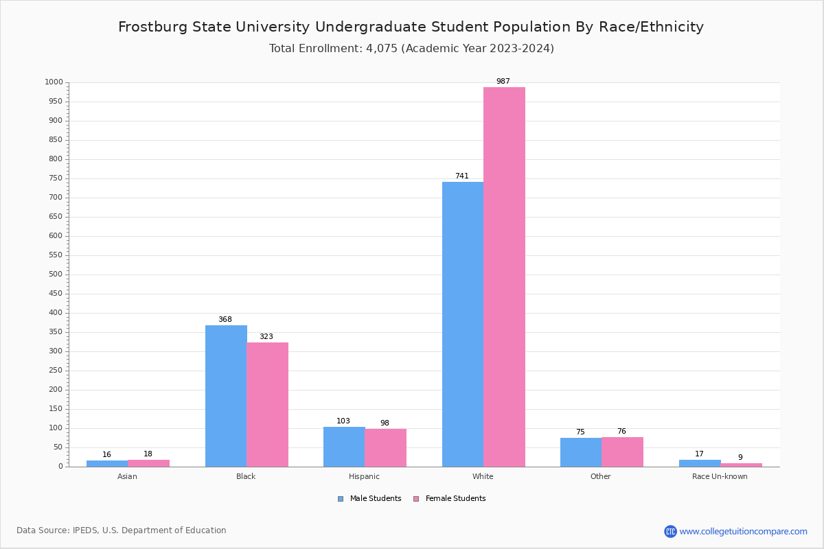 Frostburg State Student Population and Demographics