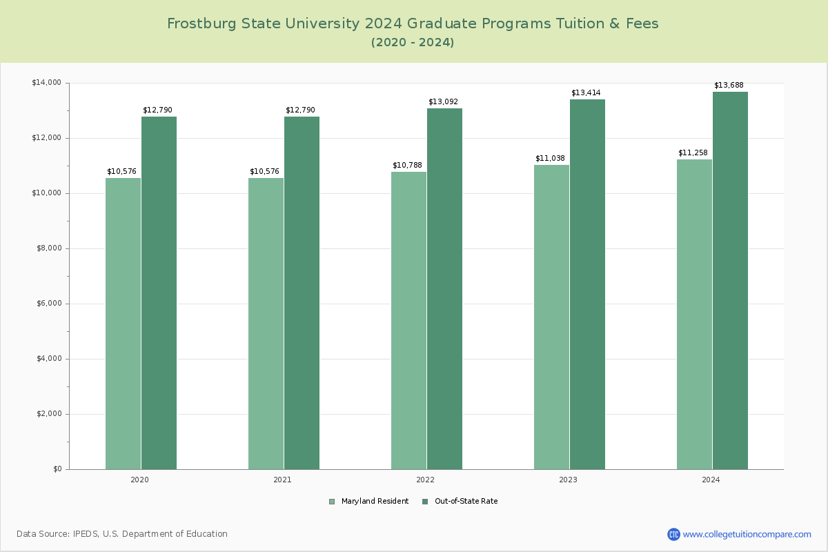 Frostburg State University - Graduate Tuition Chart