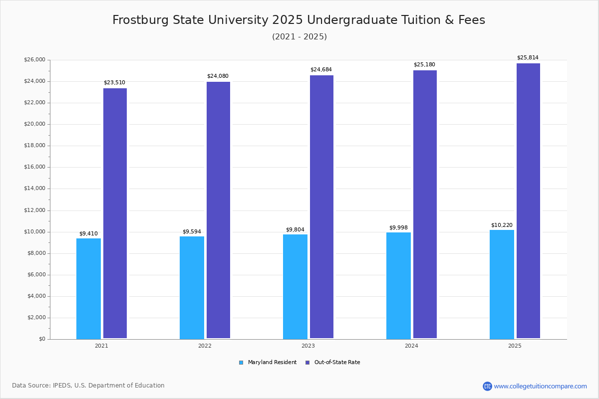 Frostburg State Tuition & Fees, Net Price