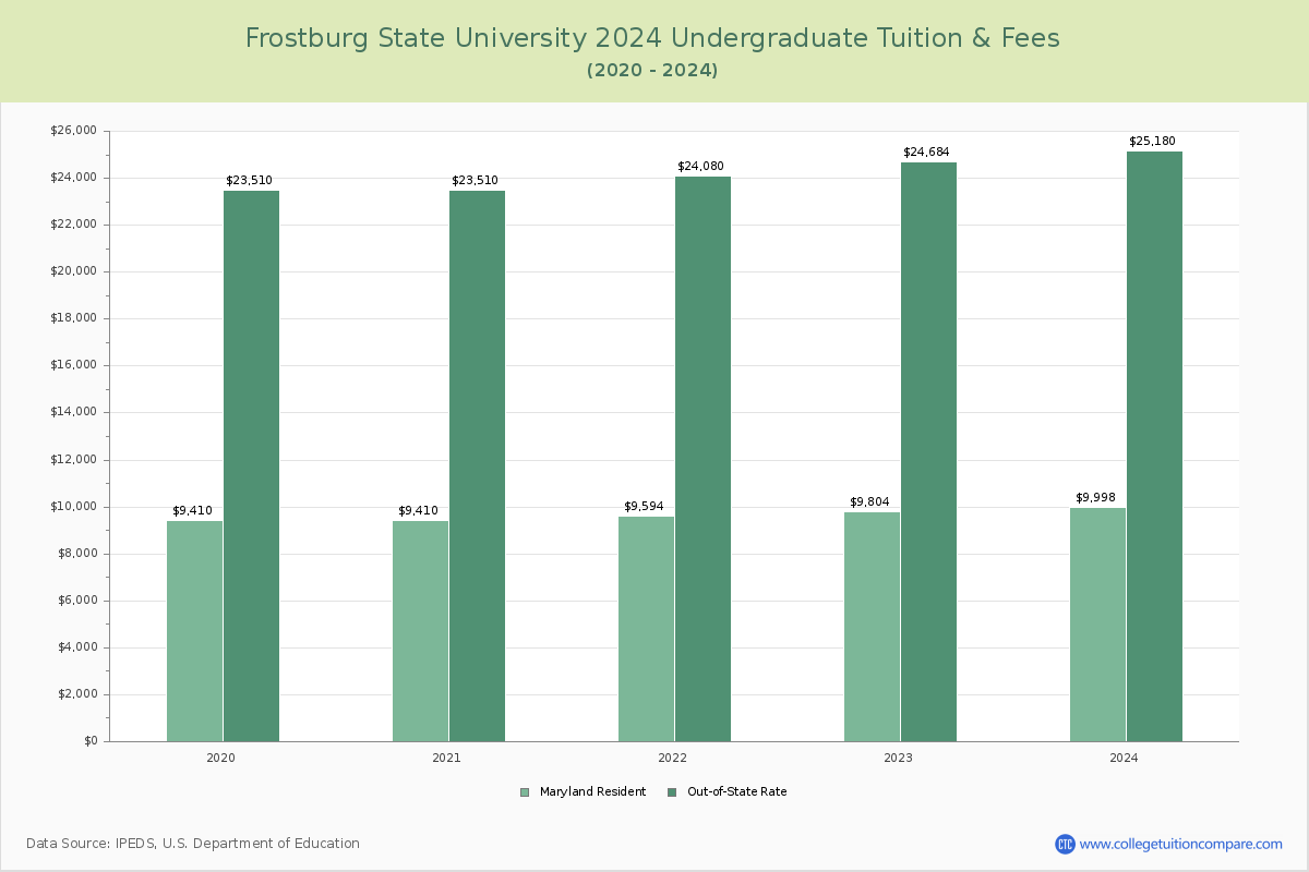Frostburg State University - Undergraduate Tuition Chart