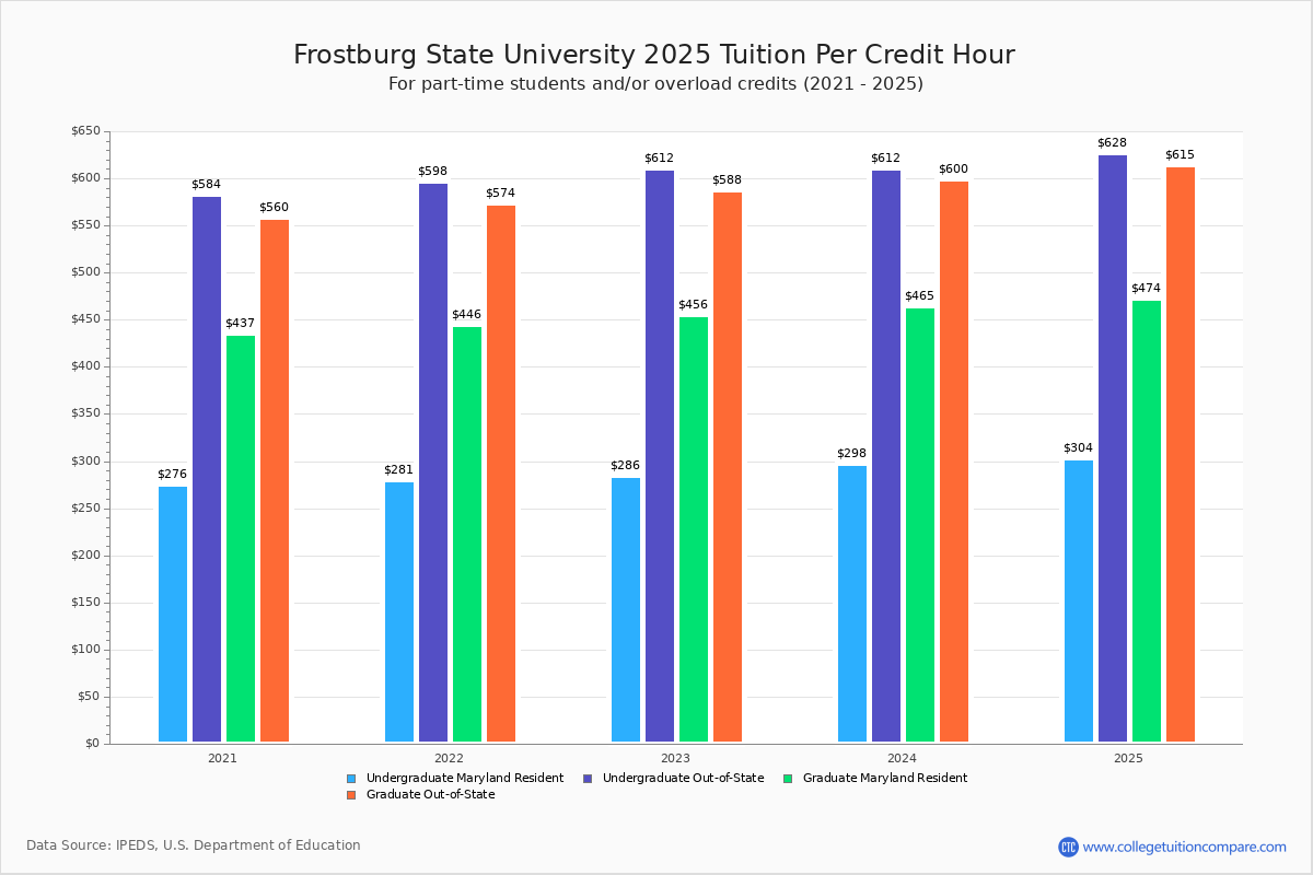 Frostburg State Tuition & Fees, Net Price