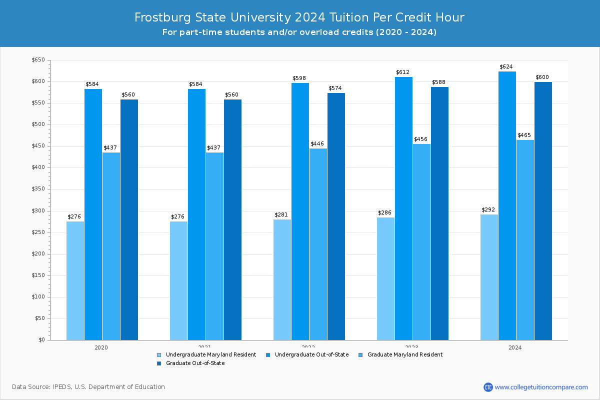 Frostburg State University - Tuition per Credit Hour