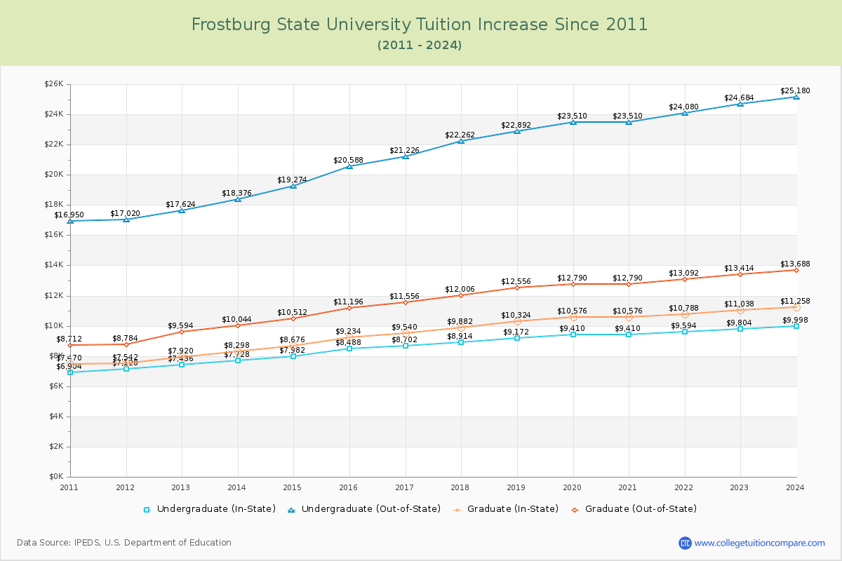 Frostburg State University Tuition & Fees Changes Chart
