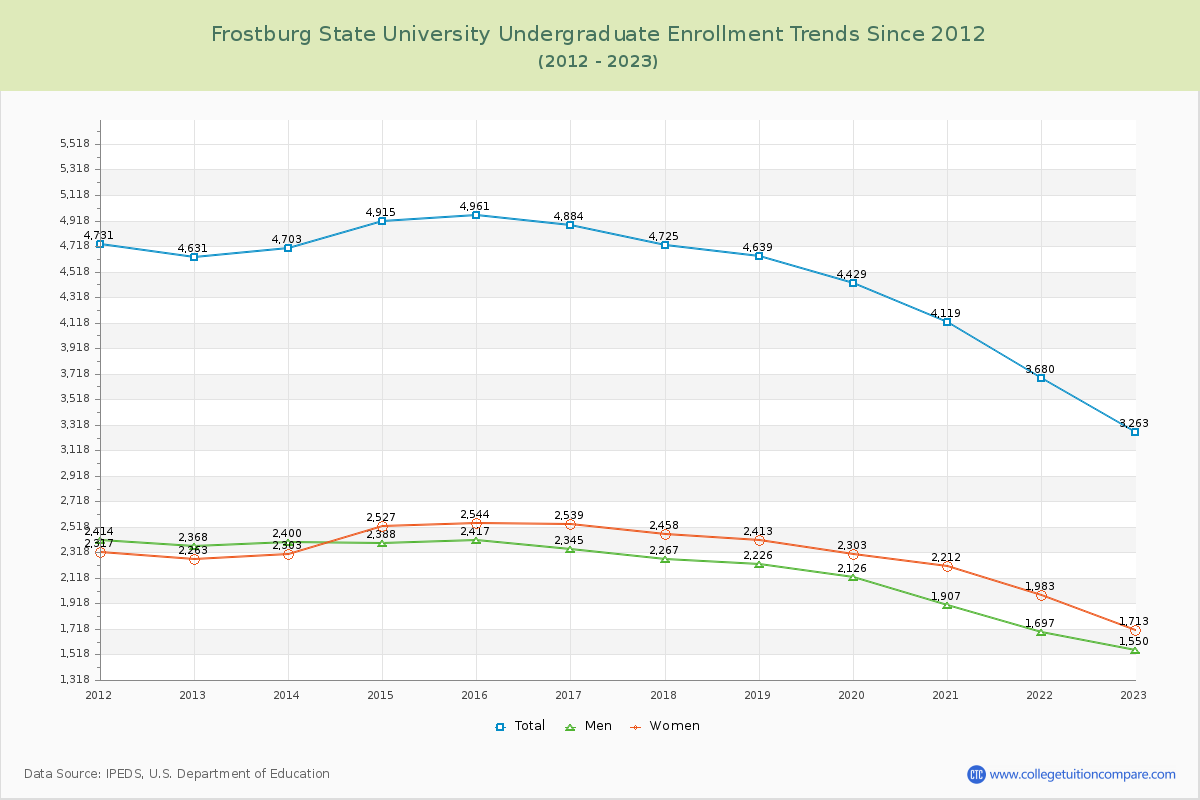 Frostburg State University Undergraduate Enrollment Trends Chart