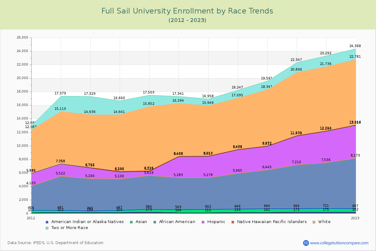 Full Sail University Enrollment by Race Trends Chart