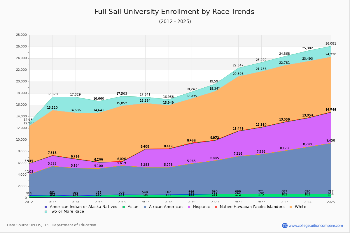 Full Sail University Enrollment by Race Trends Chart