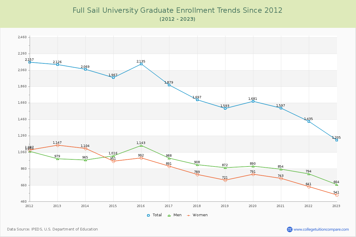 Full Sail University Graduate Enrollment Trends Chart