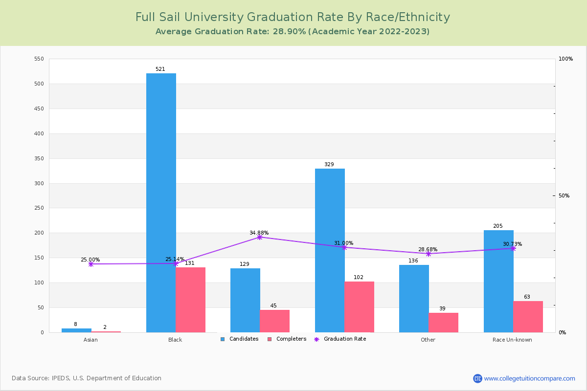 Full Sail University graduate rate by race