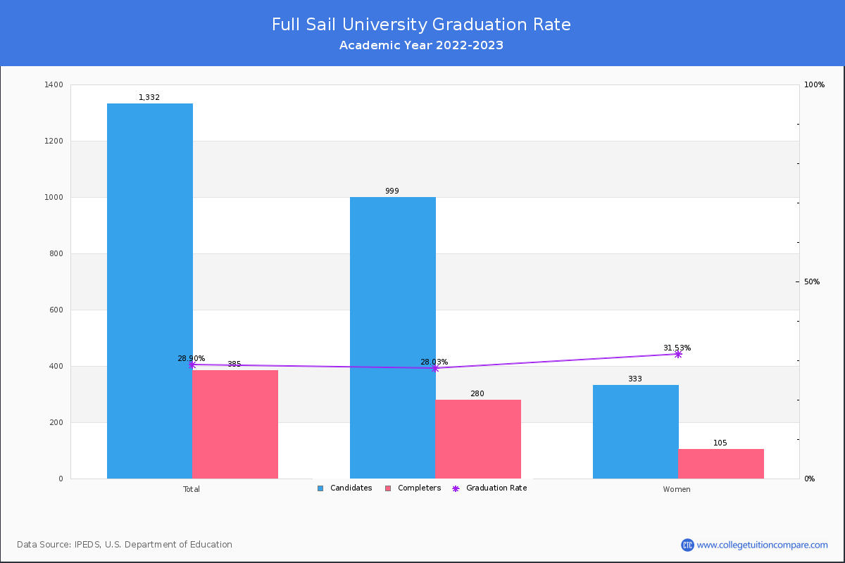 Full Sail University graduate rate