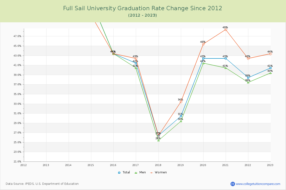 Full Sail University Graduation Rate Changes Chart