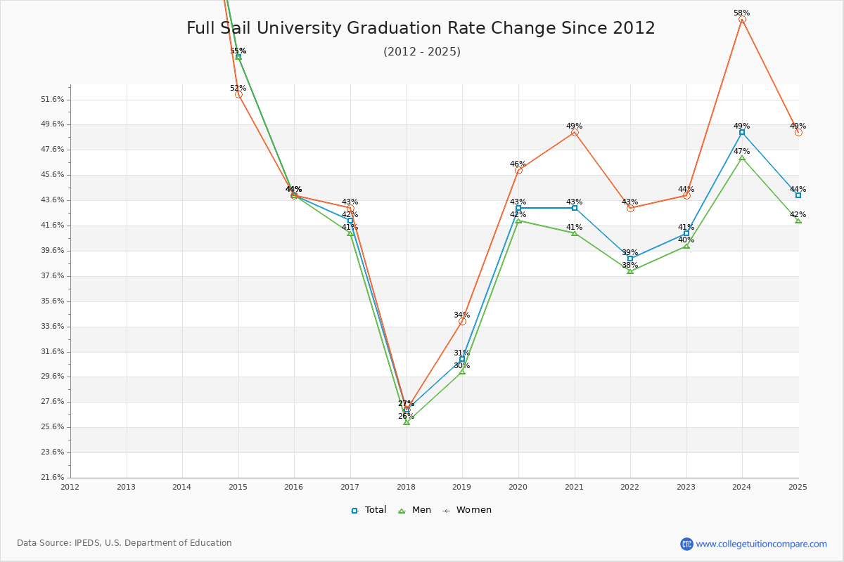 Full Sail University Graduation Rate Changes Chart