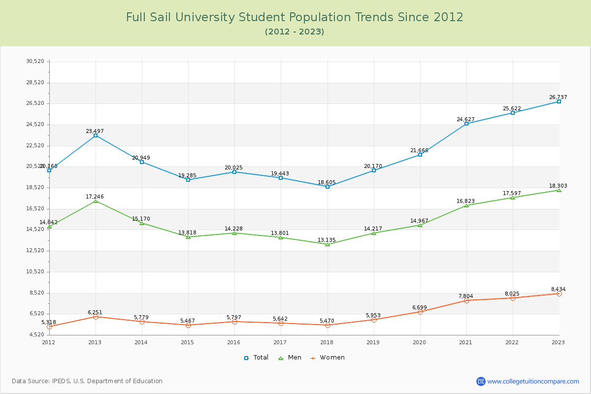 Full Sail University Enrollment Trends Chart