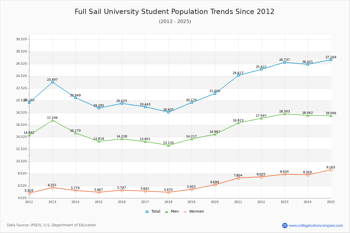 Full Sail University Enrollment Trends Chart