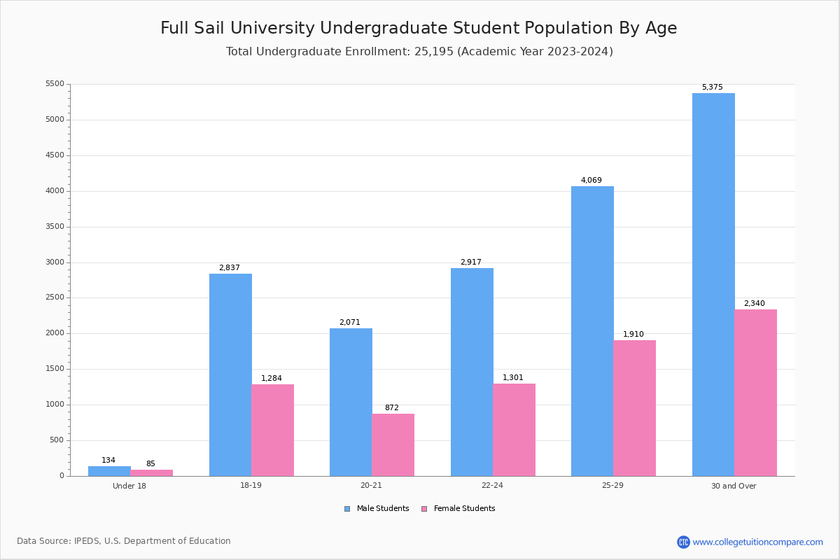 full-sail-university-student-population-and-demographics