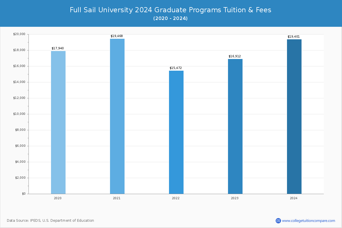 Full Sail University - Graduate Tuition Chart