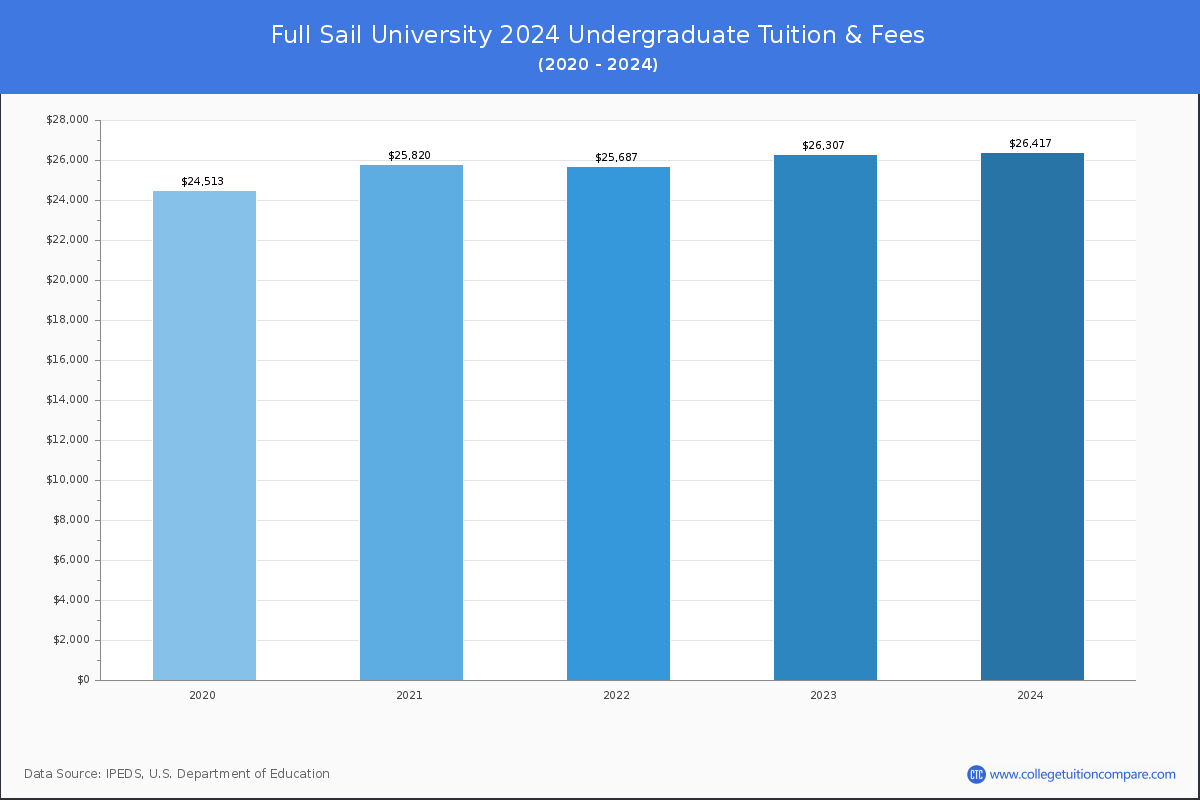 Full Sail University - Undergraduate Tuition Chart