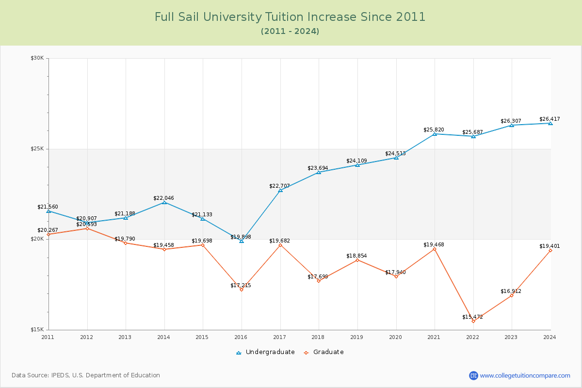 Full Sail University Tuition & Fees Changes Chart