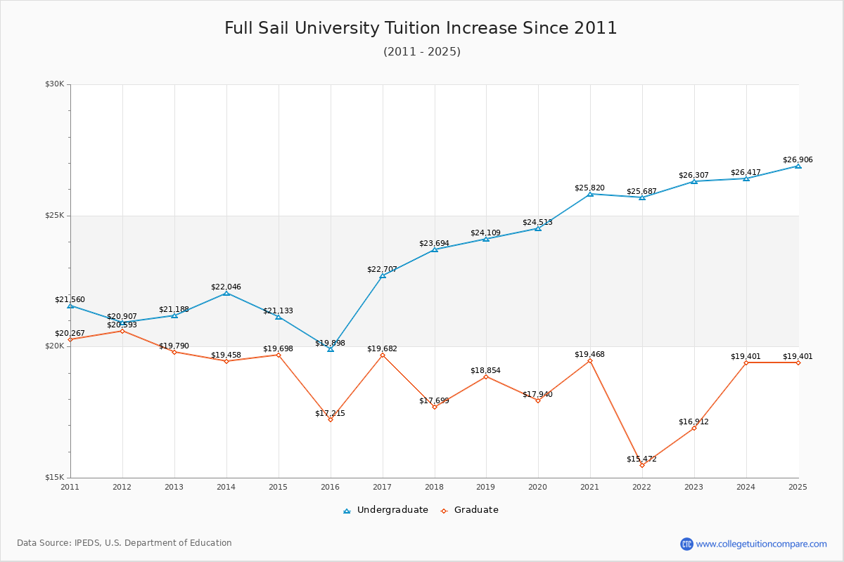 Full Sail University Tuition & Fees Changes Chart