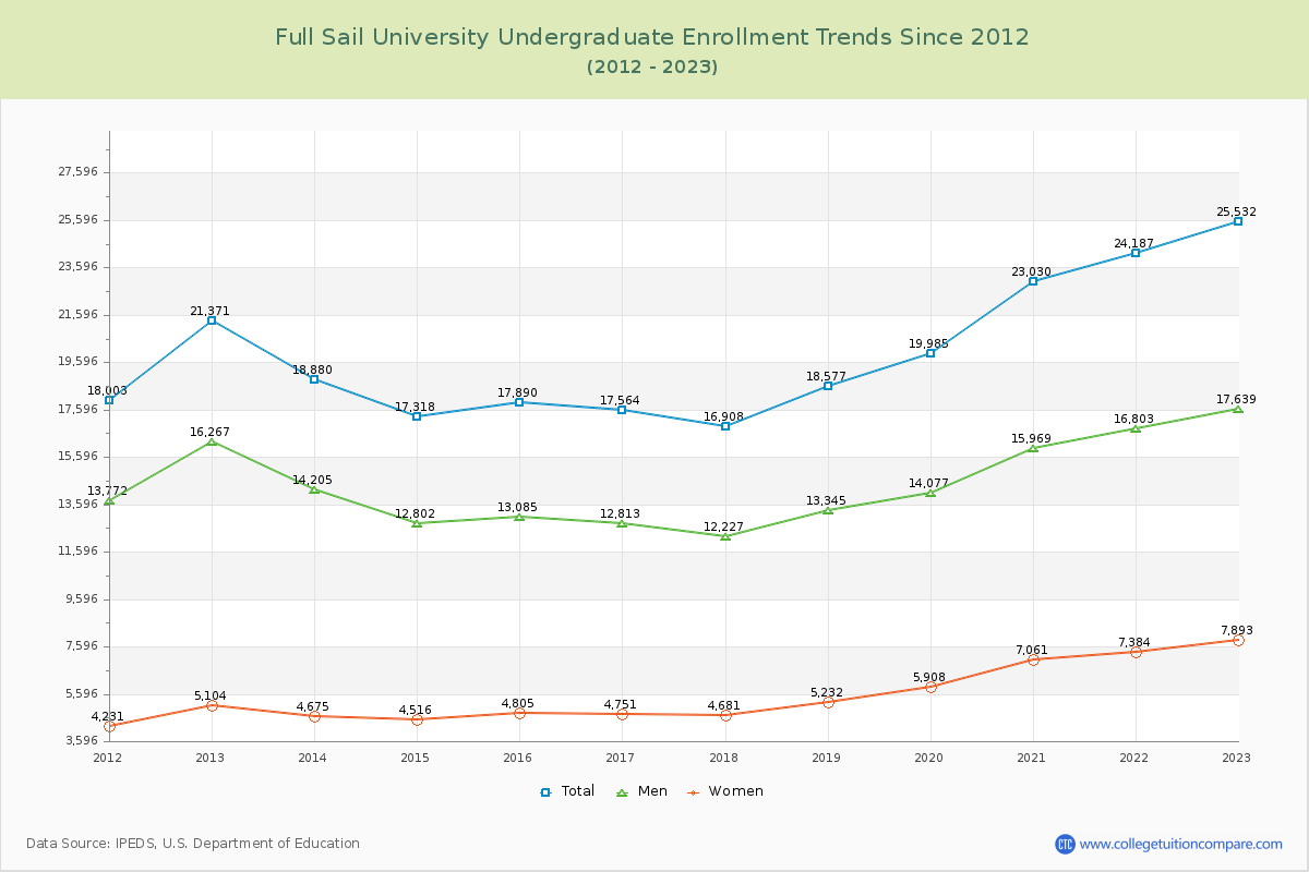 Full Sail University Undergraduate Enrollment Trends Chart