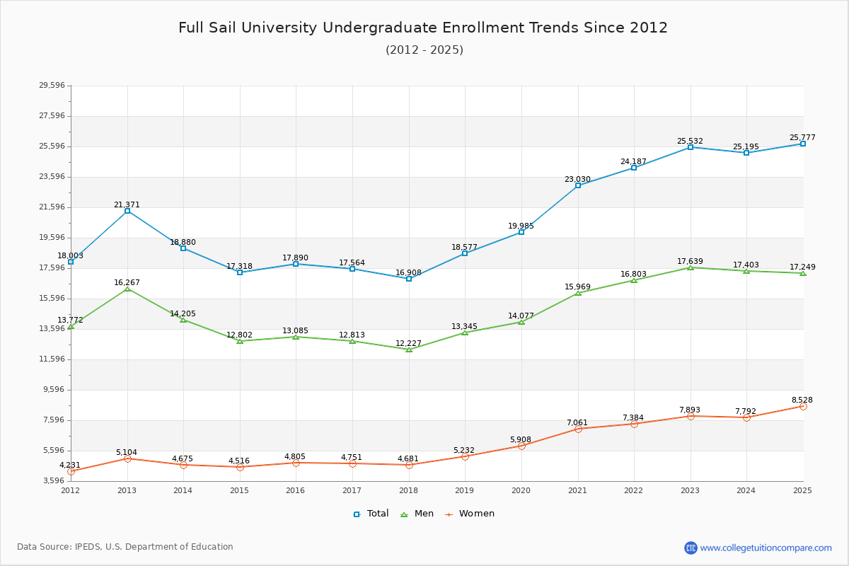 Full Sail University Undergraduate Enrollment Trends Chart