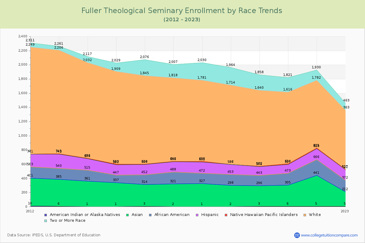 Fuller Theological Seminary Enrollment by Race Trends Chart