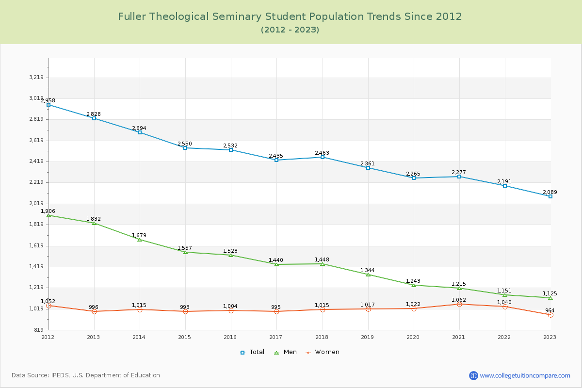 Fuller Theological Seminary Enrollment Trends Chart