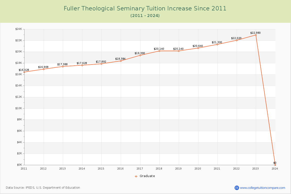 Fuller Theological Seminary Tuition & Fees Changes Chart