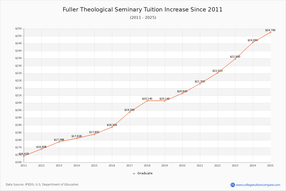 Fuller Theological Seminary Tuition & Fees Changes Chart