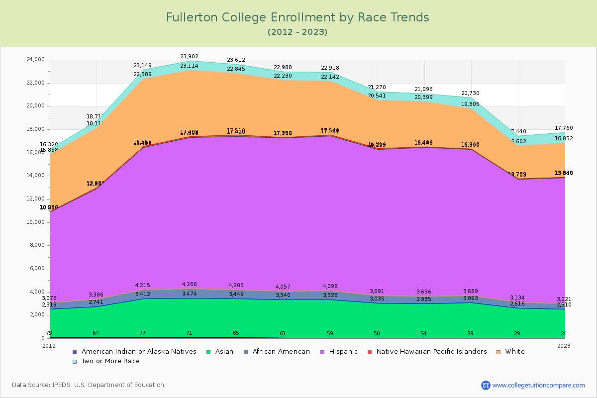 Fullerton College Enrollment by Race Trends Chart