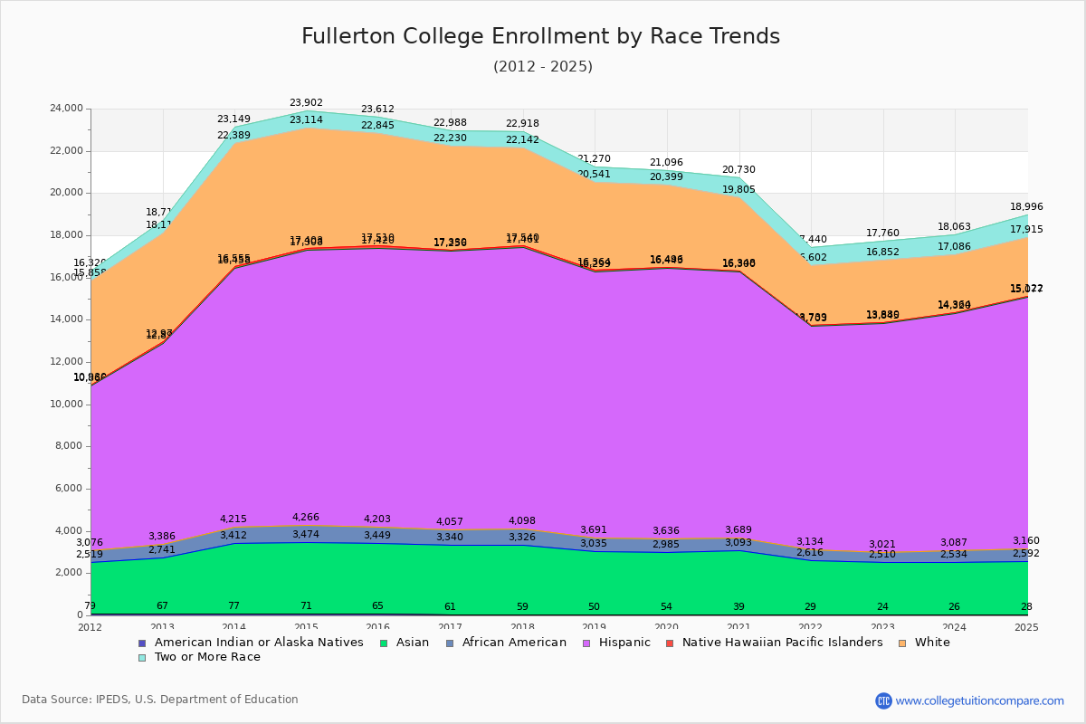 Fullerton College Enrollment by Race Trends Chart