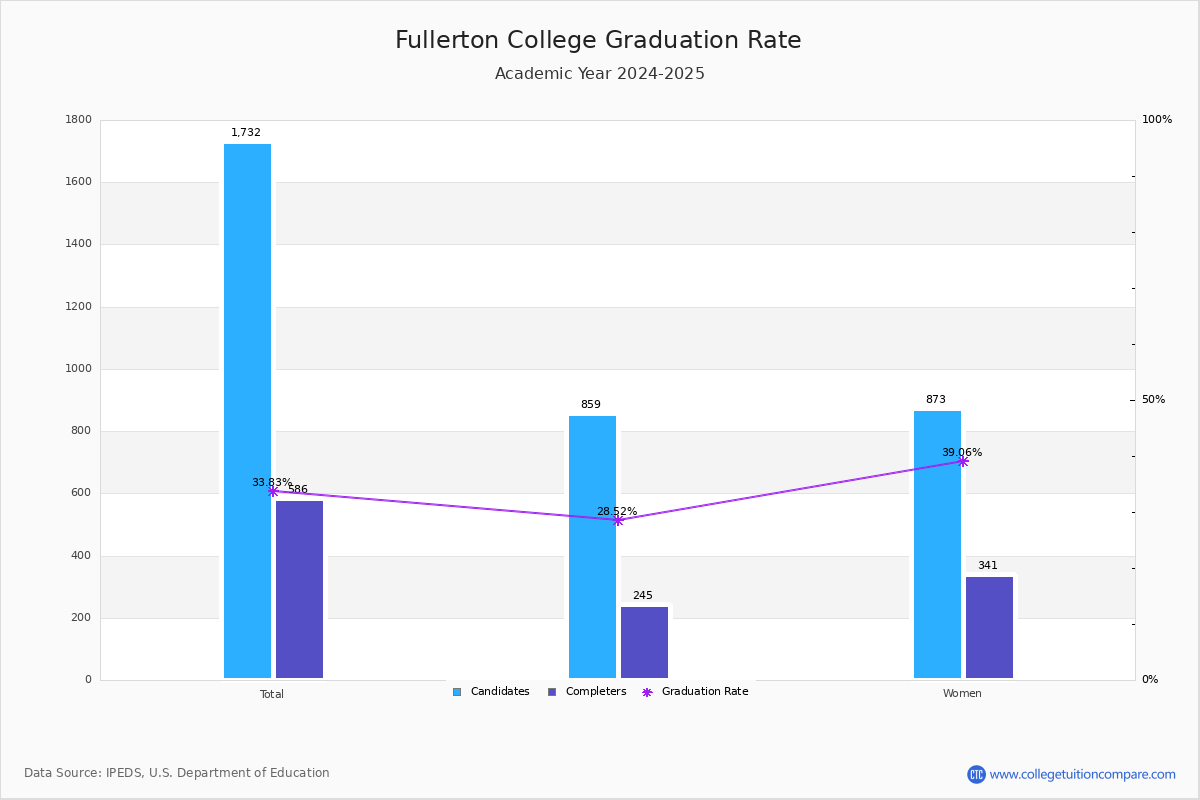 Fullerton College - Graduation, Transfer-out, and Retention Rate
