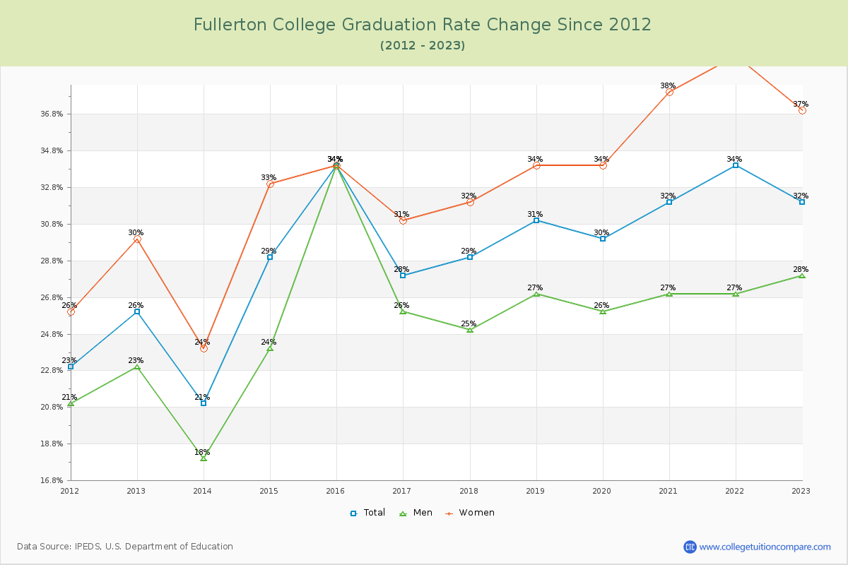 Fullerton College Graduation Rate Changes Chart