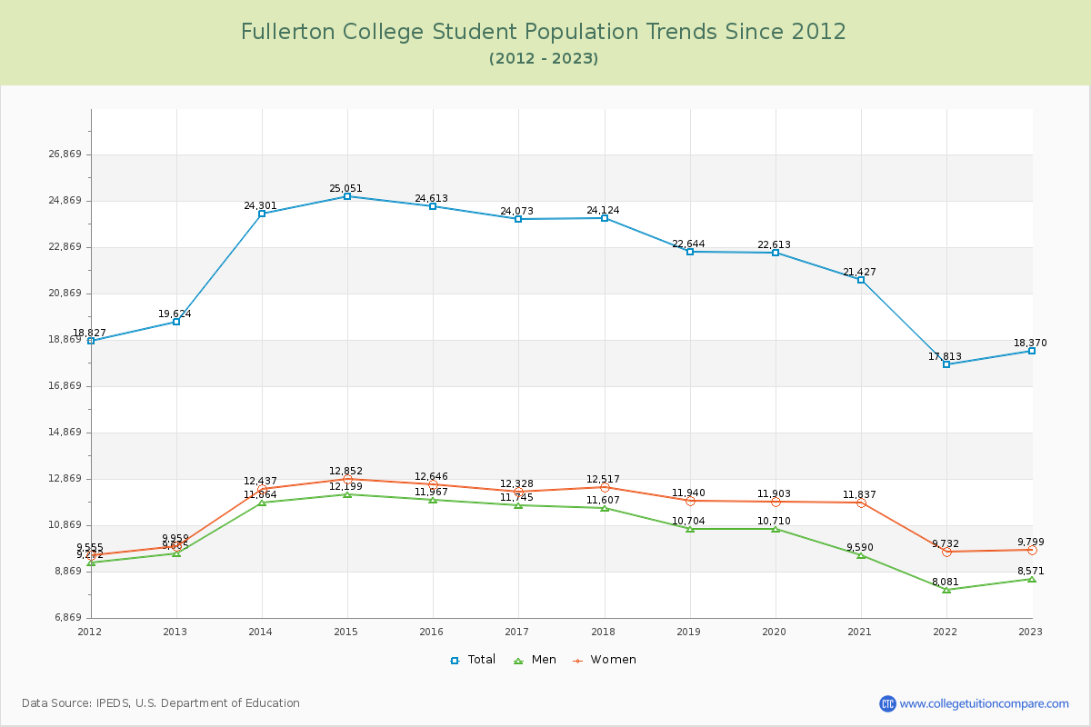 Fullerton College Enrollment Trends Chart