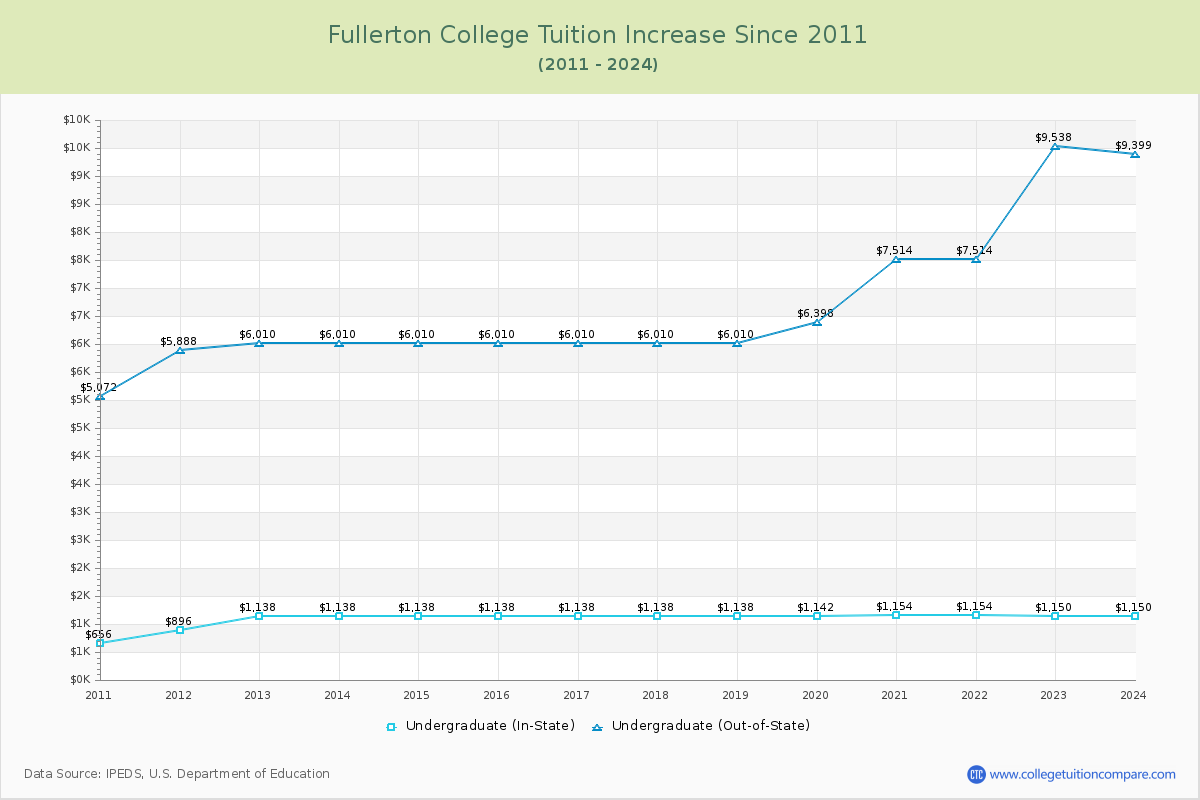 Fullerton College Tuition & Fees Changes Chart