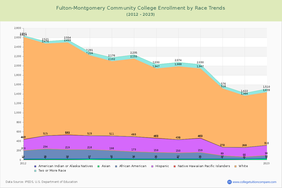 Fulton-Montgomery Community College Enrollment by Race Trends Chart