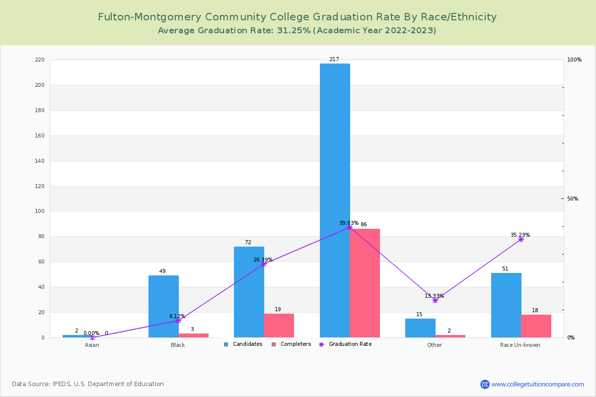 Fulton-Montgomery Community College graduate rate by race