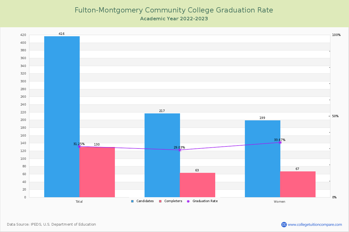 Fulton-Montgomery Community College graduate rate