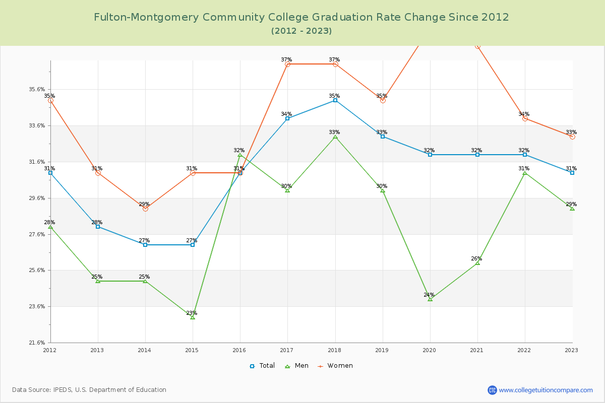 Fulton-Montgomery Community College Graduation Rate Changes Chart