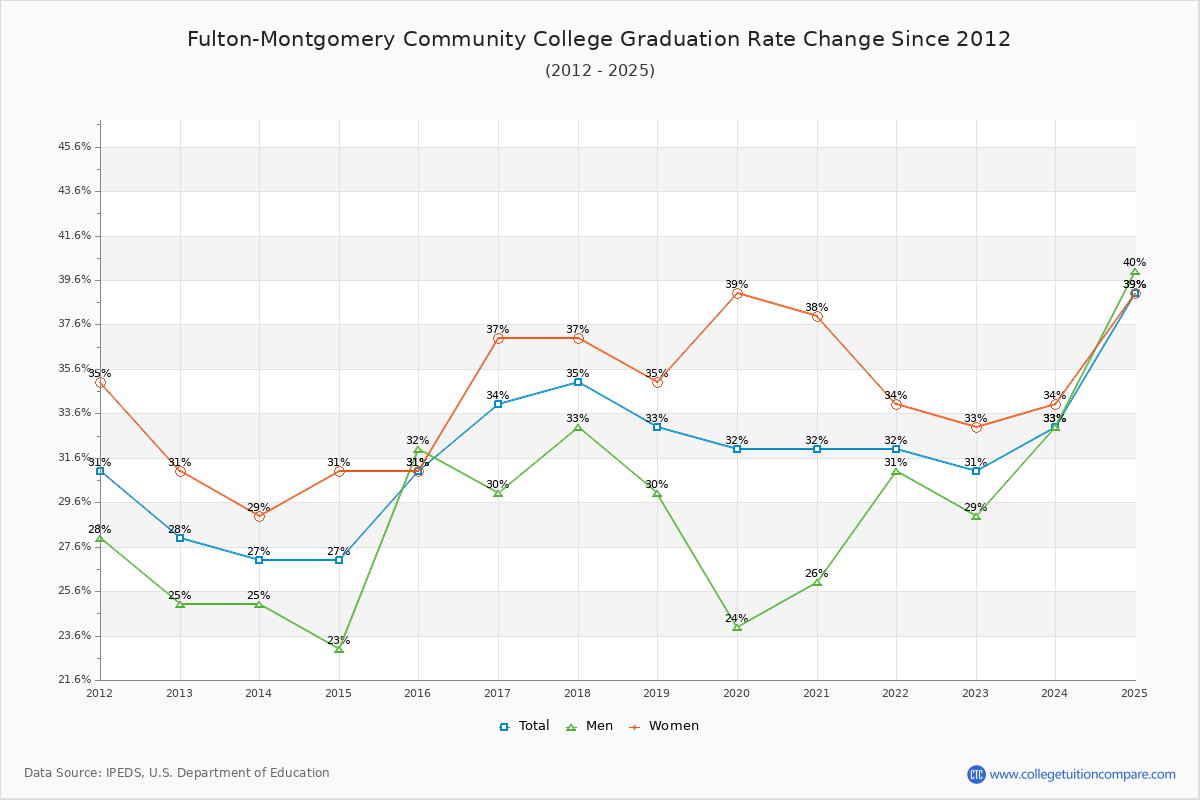 Fulton-Montgomery Community College Graduation Rate Changes Chart