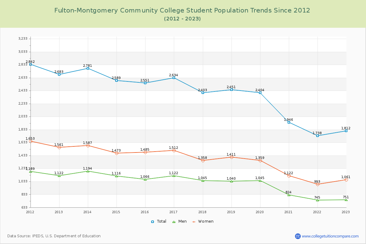Fulton-Montgomery Community College Enrollment Trends Chart