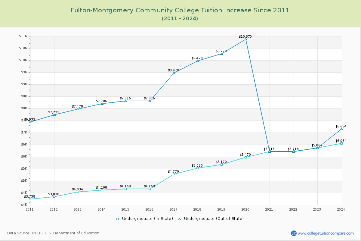 Fulton-Montgomery Community College Tuition & Fees Changes Chart