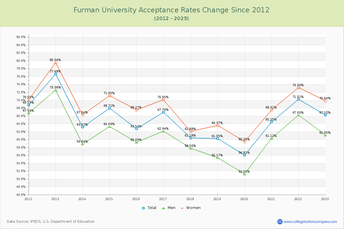 Furman University Acceptance Rate Changes Chart
