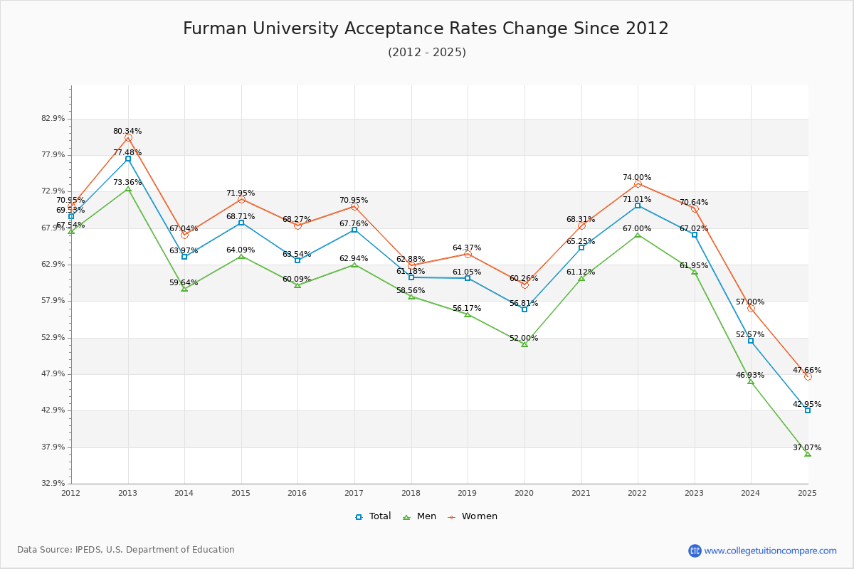 Furman University Acceptance Rate Trends Over Time - Historical Admission Rate Data Visualization Chart