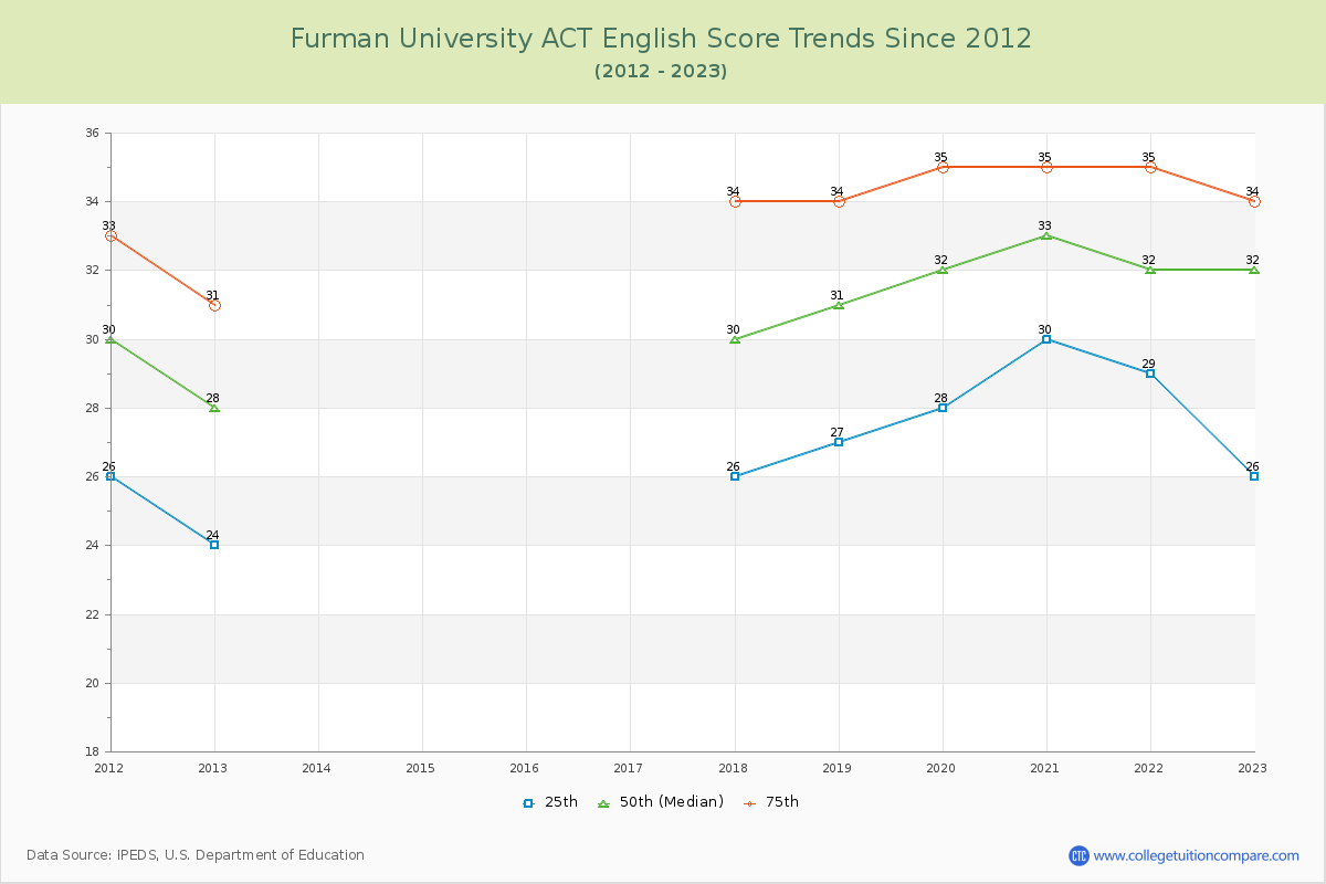 Furman University ACT English Trends Chart